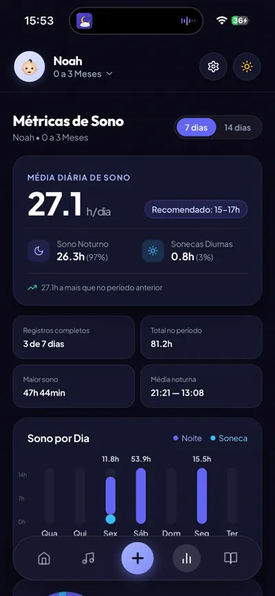 Tela de métricas de sono no aplicativo Soninho Certo